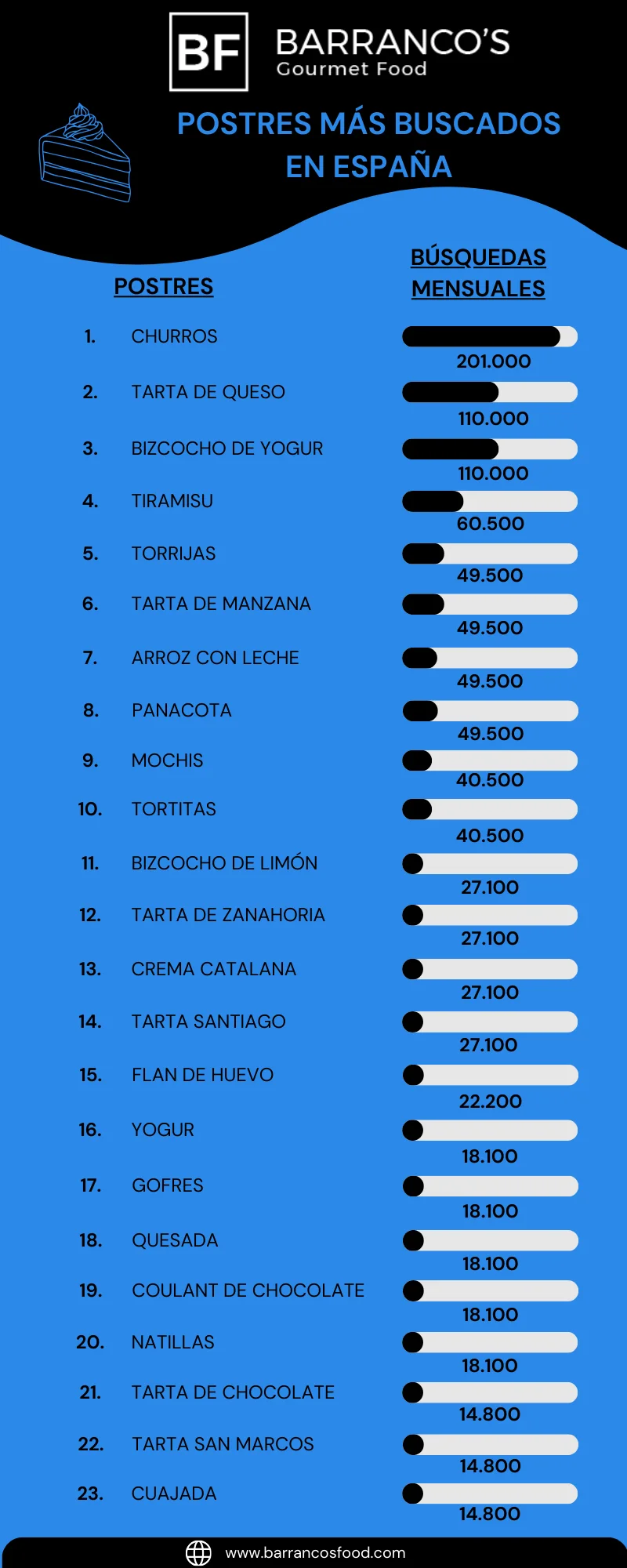 infografia postres mas demandados