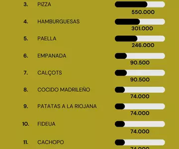 Los platos más buscados en España utilizando Google