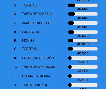 Los postres más demandados en España